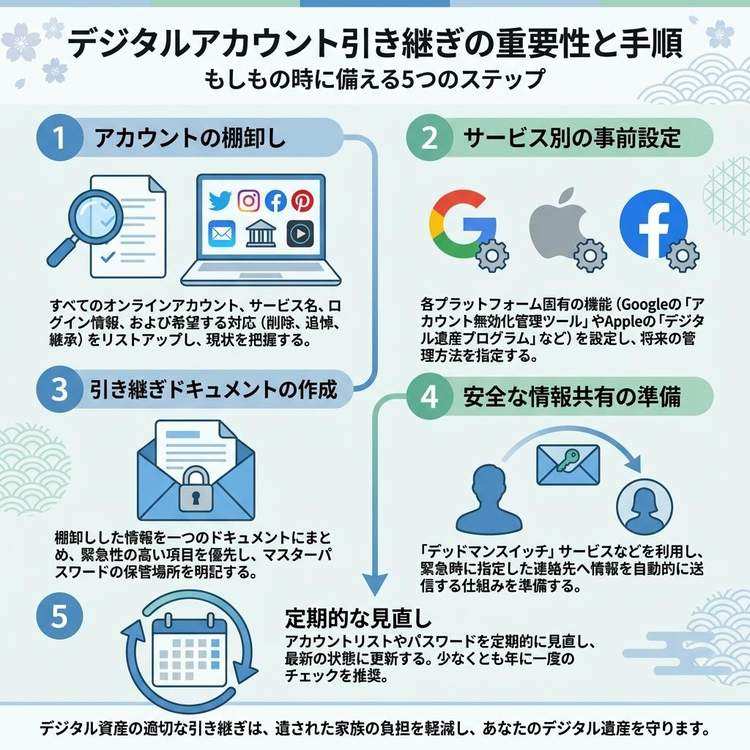 デジタルアカウントの引き継ぎ準備ガイド