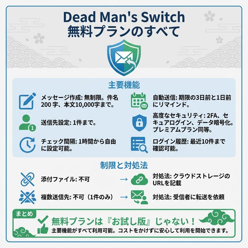 Dead Man's Switchの無料版で出来る事