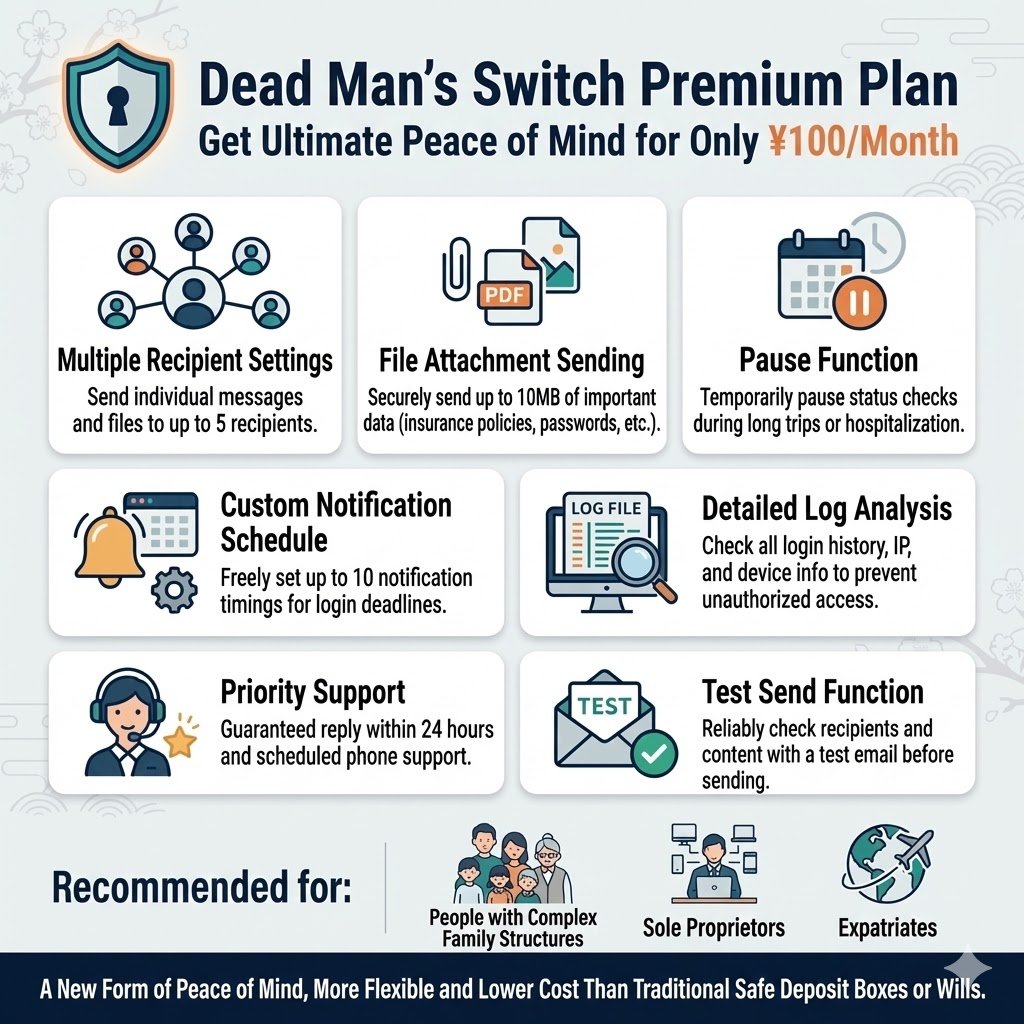 Advanced Usage with Premium Plan Features - Dead Man's Switch